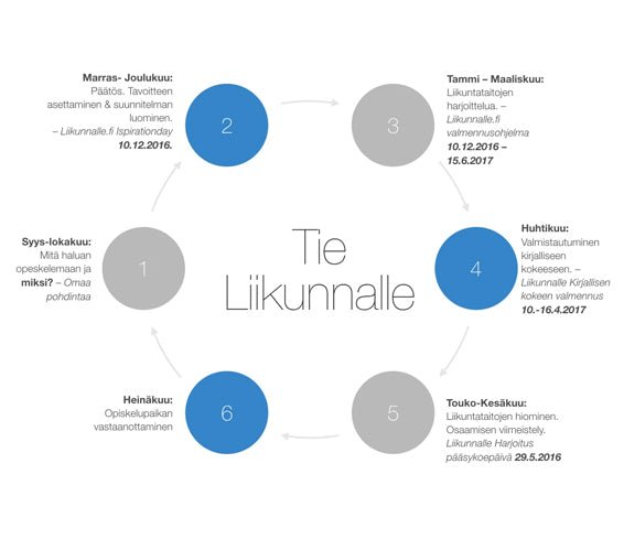 Unelmista totta - Liikunnalle.fi valmennusohjelma 2017